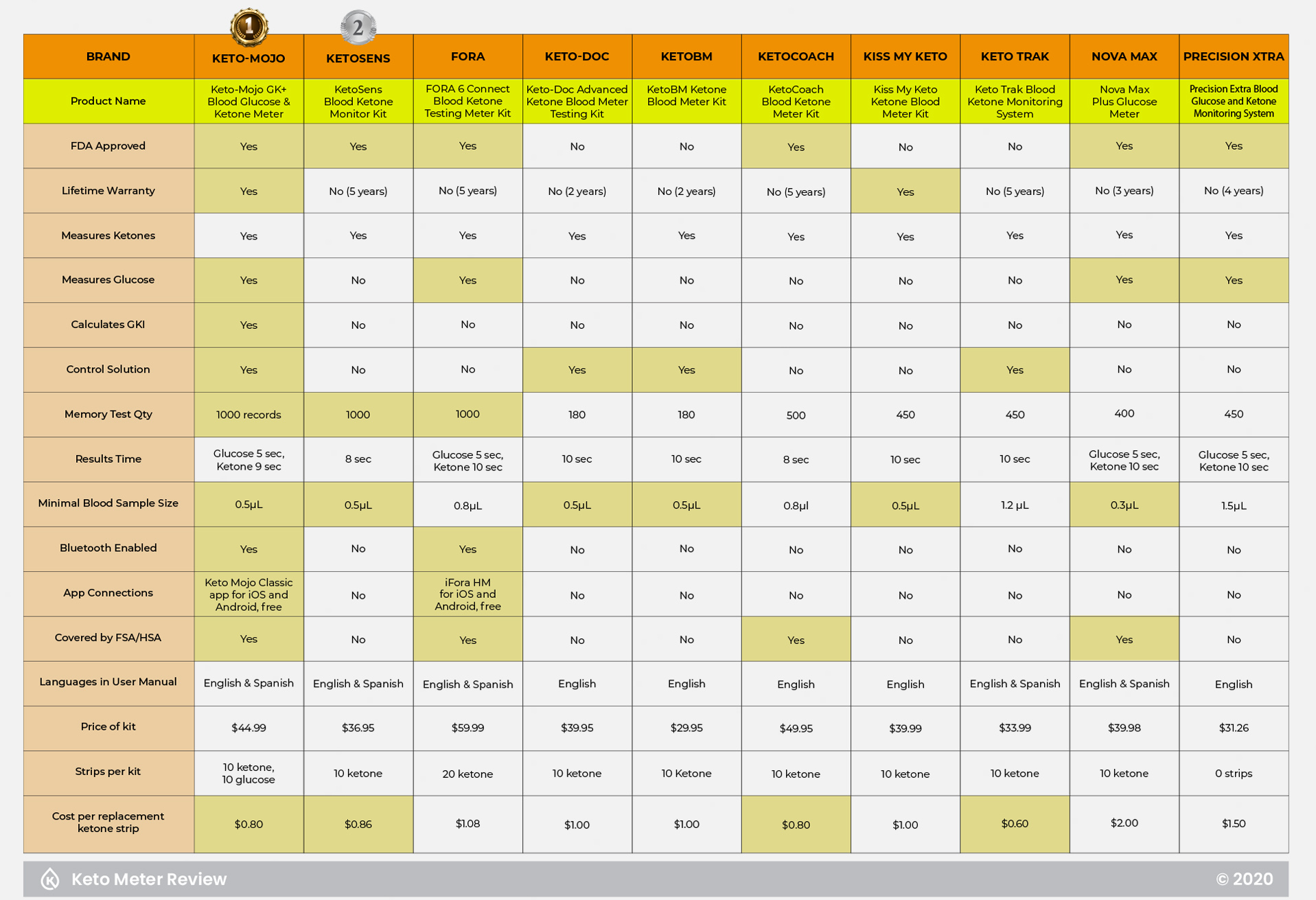KetoMeterReview-CompChart